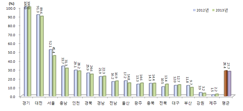 지역별 활동 부문 상대수준