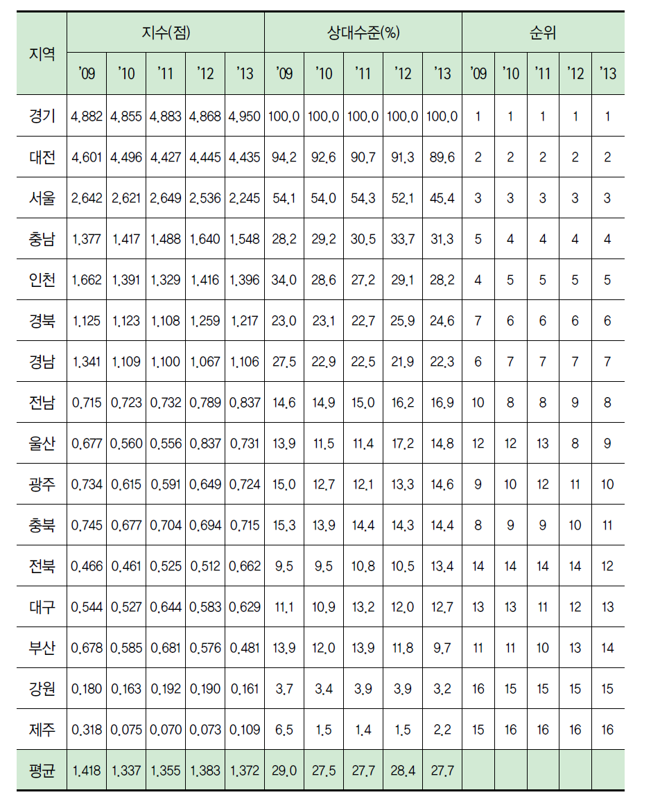 지역별 활동 부문 지수