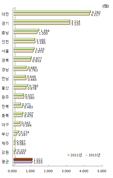 지역별 연구개발투자 항목 지수