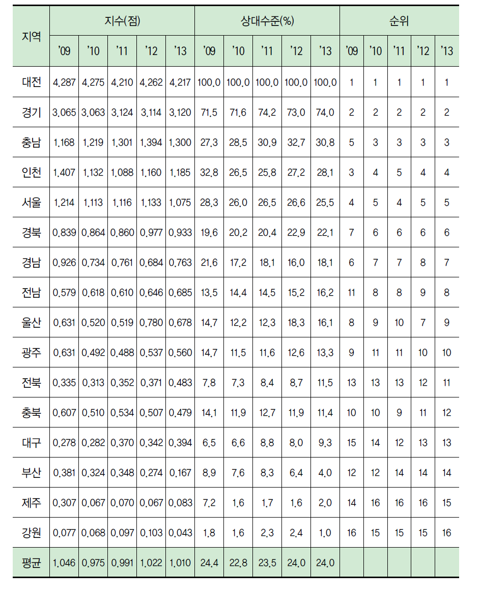 지역별 연구개발투자항목 지수