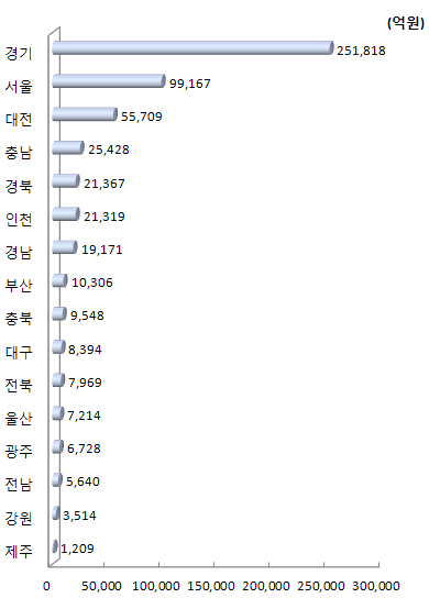 지역별 연구개발투자액(2012년)