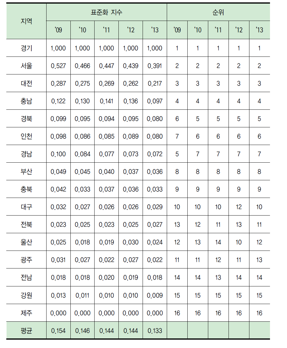 지역별 연구개발투자액 수준(표준화)