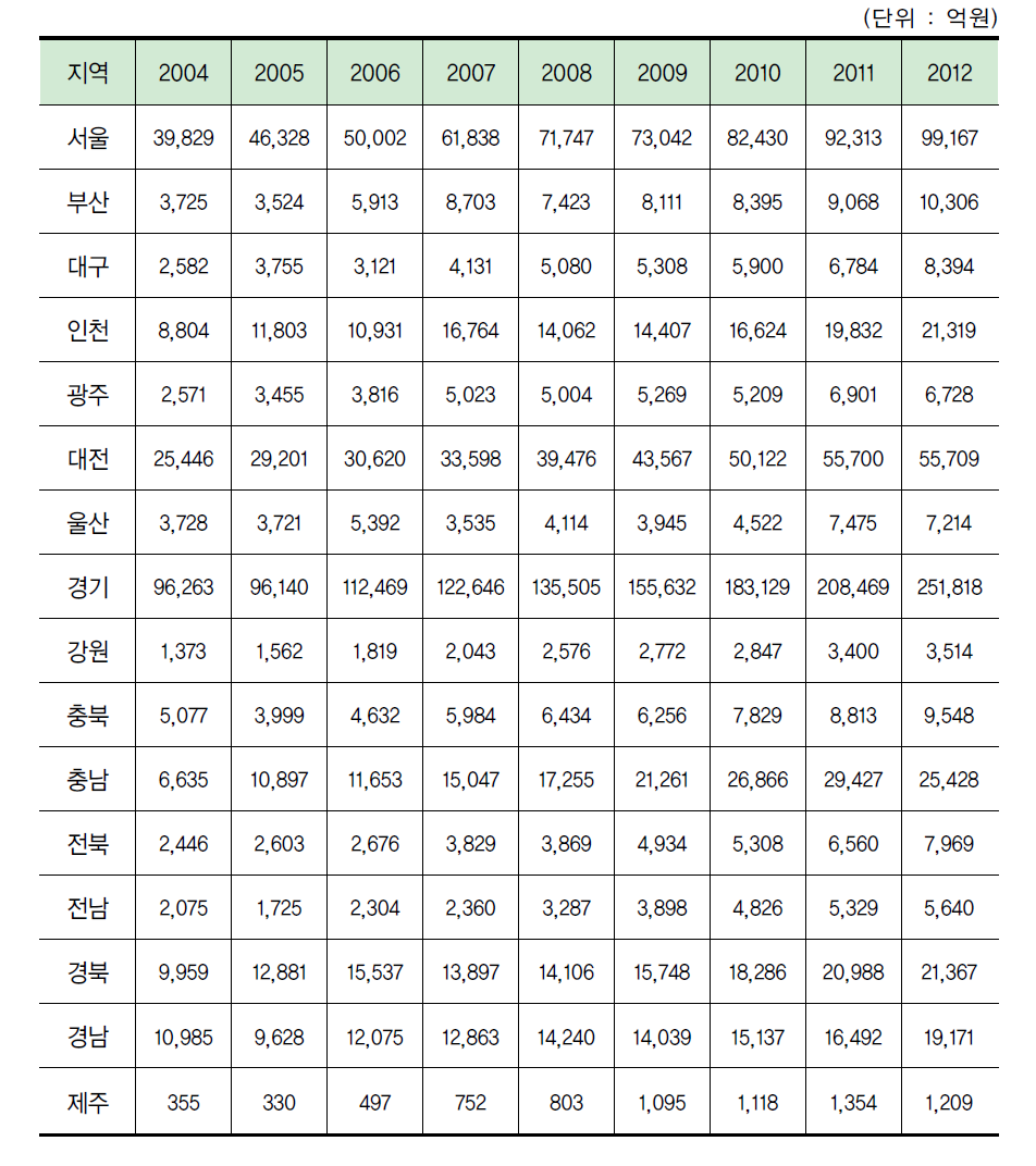 지역별 연구개발투자액