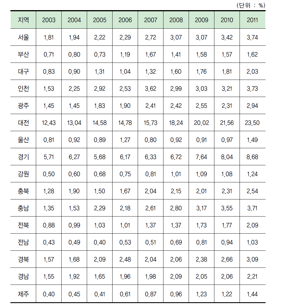 지역별 GRDP 대비 연구개발투자액 비중