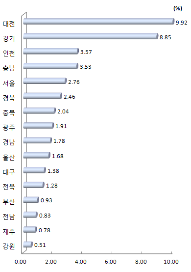 지역별 총 부가가치 대비 기업연구비 비중(2011년)