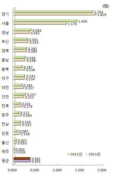 지역별 창업/사업화 활동 항목 지수