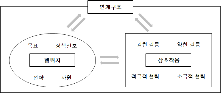 정책네트워크 구조