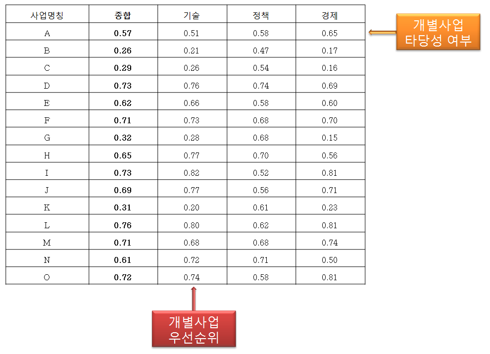 AHP 분석결과 활용방안