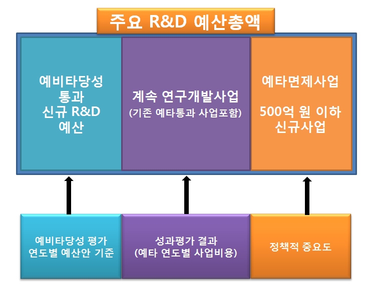 주요 R&D 예산총액 사전배분