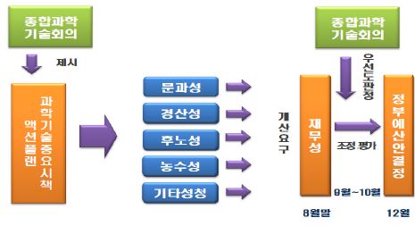 2012년에 변경된 과학기술관계 예산 편성 프로세스