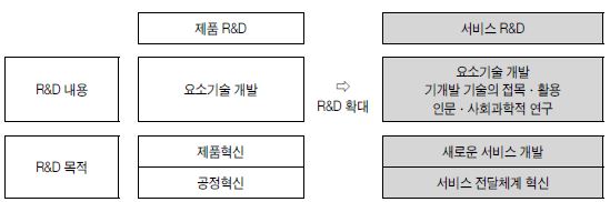 제품 R&D와 서비스R&D의 비교