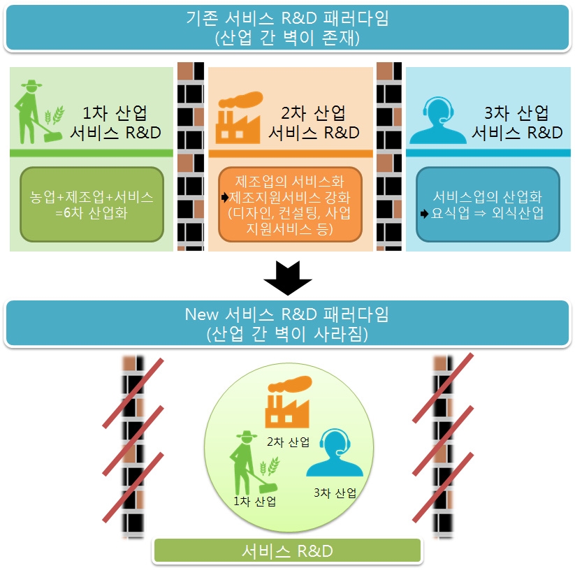 새로운 서비스R&D 개념 인식을 위한 패러다임 변화도