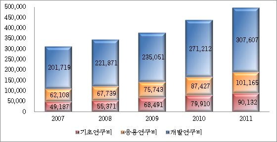 연구개발단계별 연구개발비 추이