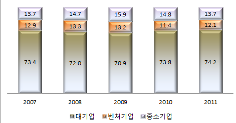 민간기업 주체별 연구개발비 비중