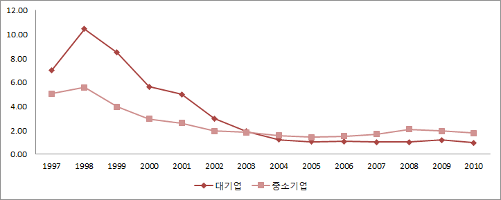 매출액 대비 금융비용 비율