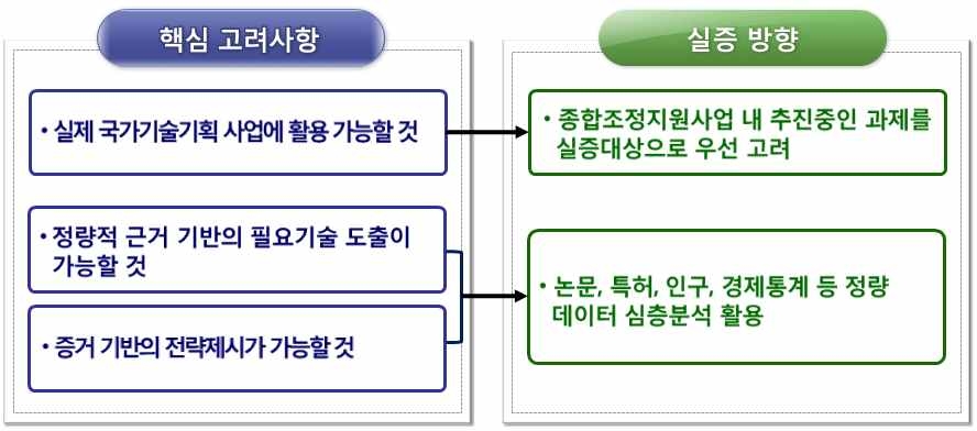 실증방향의 설정