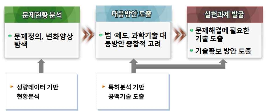 사회문제 실천과제 도출과정의 방법론 활용 가능성