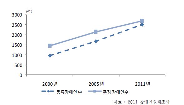 추정 및 등록 장애인 수 변화 추이