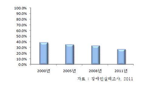 장애인 일상생활도움 필요 비율