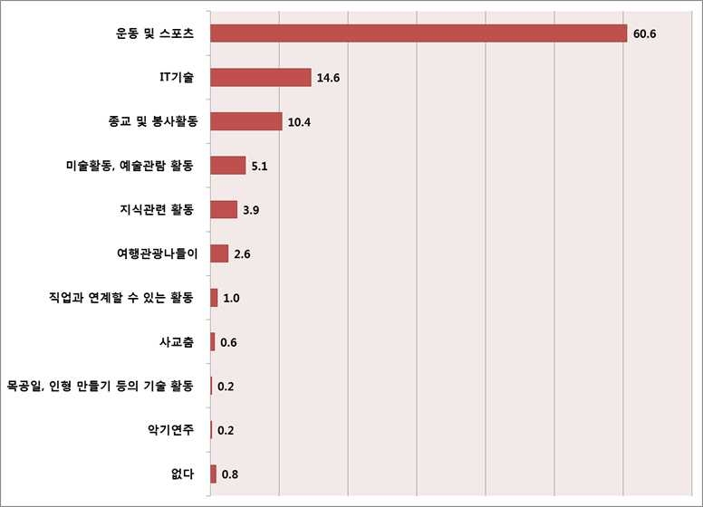 노인 관심여가활동 분야 및 주제