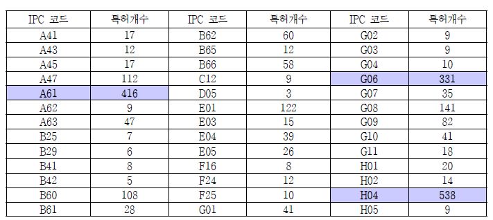 장애인 관련 분야 IPC 코드별 한국 특허 건수