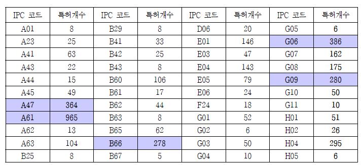 장애인 관련 분야 IPC 코드별 일본 특허 건수