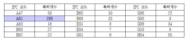 장애인 관련 분야 IPC 코드별 유럽 특허 건수