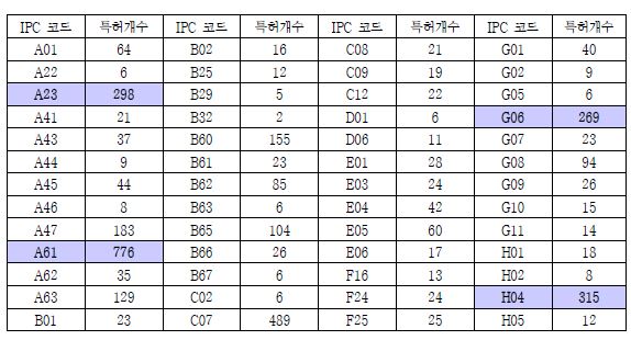 고령자 관련 분야 IPC 코드별 한국 특허 건수