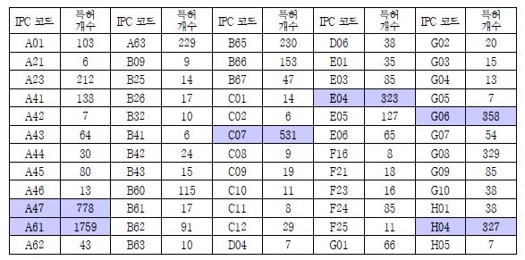 고령자 관련 분야 IPC 코드별 일본 특허 건수