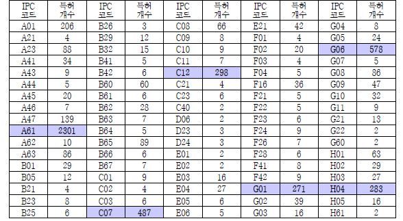 고령자 관련 분야 IPC 코드별 미국 특허 건수