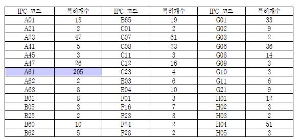 고령자 관련 분야 IPC 코드별 유럽 특허 건수