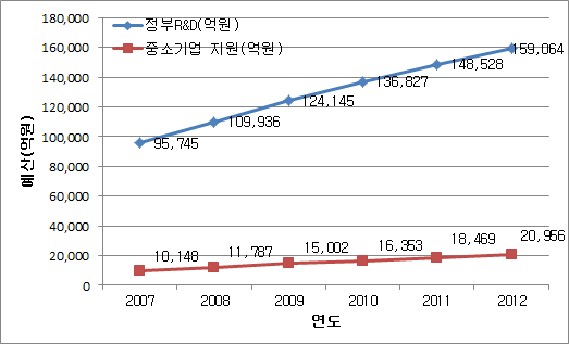 중소기업 지원 국가연구개발사업비