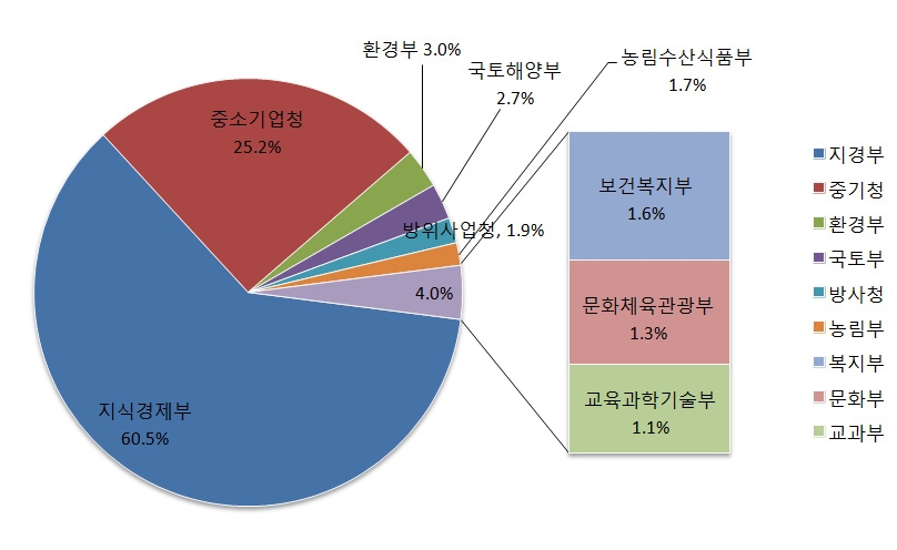 2012년도 국가연구개발비 중 부처별 중소기업 지원 비중