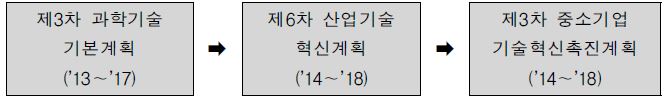 중소기업기술혁신촉진계획과 상위계획과의 연계성