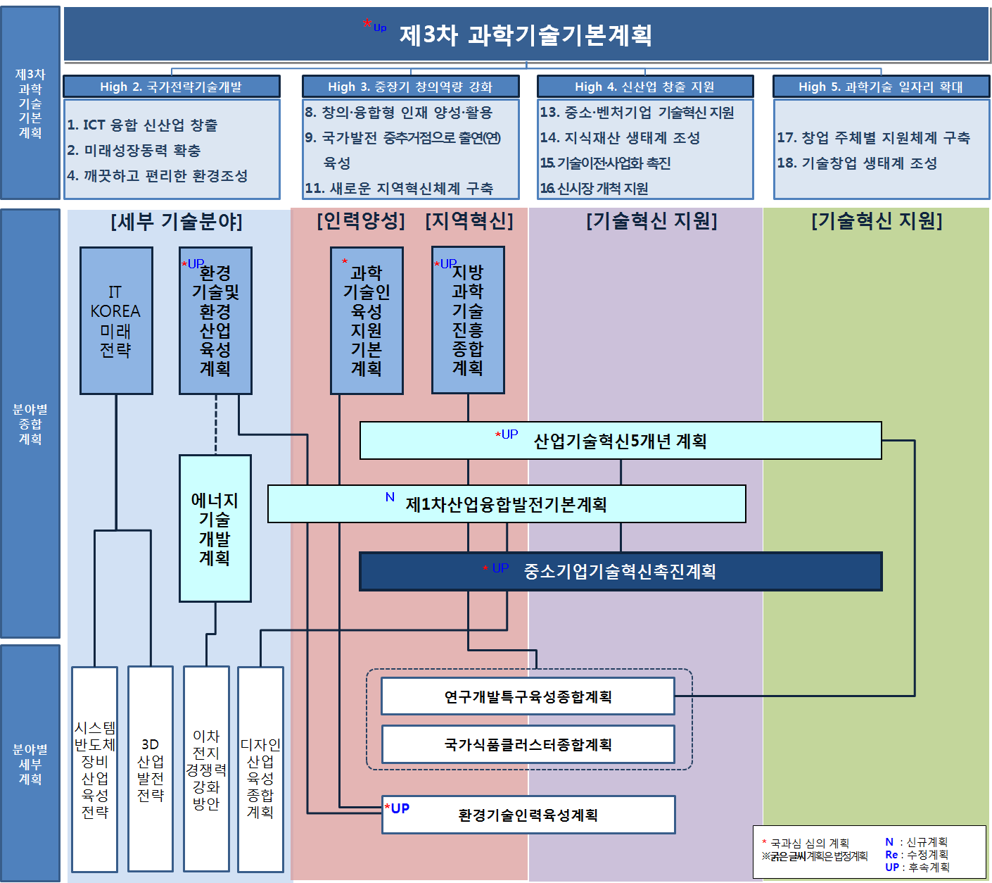 중소기업 육성 분야 중장기계획 간 연계맵