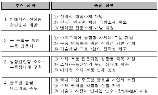 「제3차소재·부품발전기본계획」’13～’16)의 추진전략 및 중점 정책