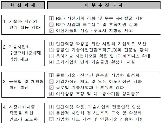 「제4차기술이전사업화촉진계획」’12～’14)의 핵심과제 및 세부추진과제