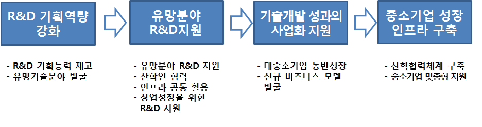 중소기업청 추진 R&D의 단계별 주요 내용