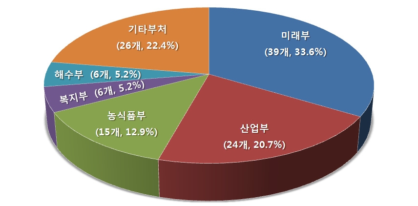 주요부처별 중장기계획 현황