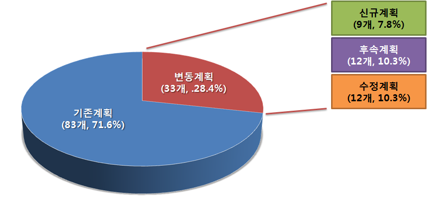 계획변동현황