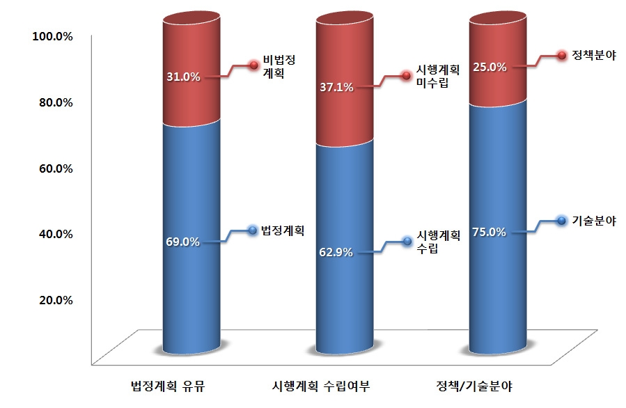 법정계획, 시행계획, 정책/기술분야별 현황