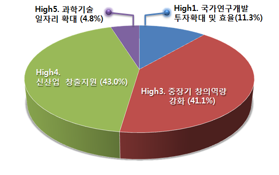 전략분야별 비중현황Ⅰ(정책분야)