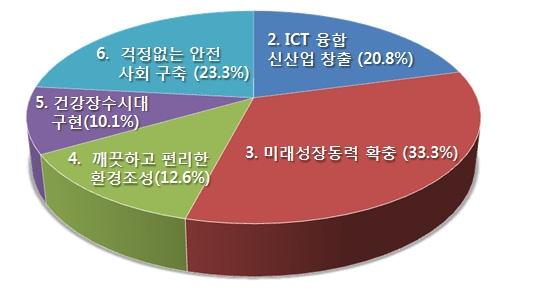 전략분야별 비중현황Ⅱ(기술분야)