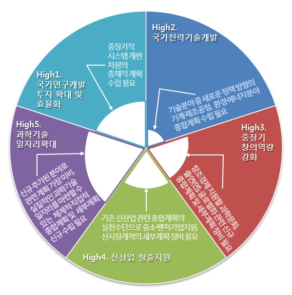 전략분야별 주요 개선 및 권고사안