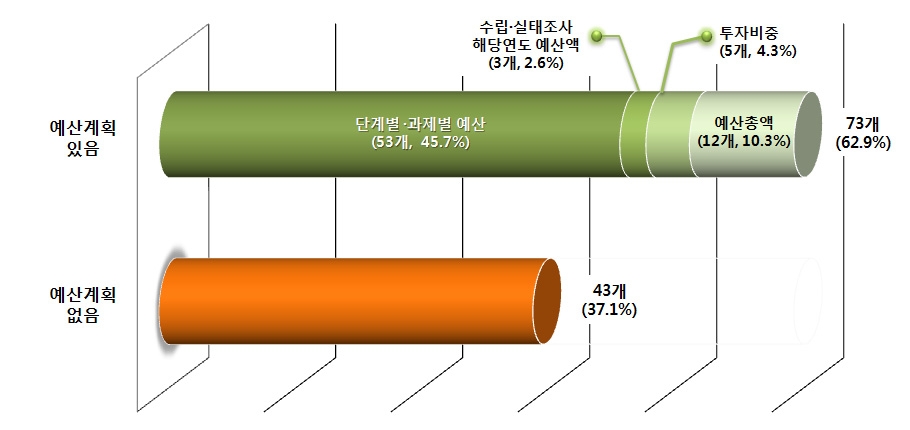 계획의 예산계획 포함여부