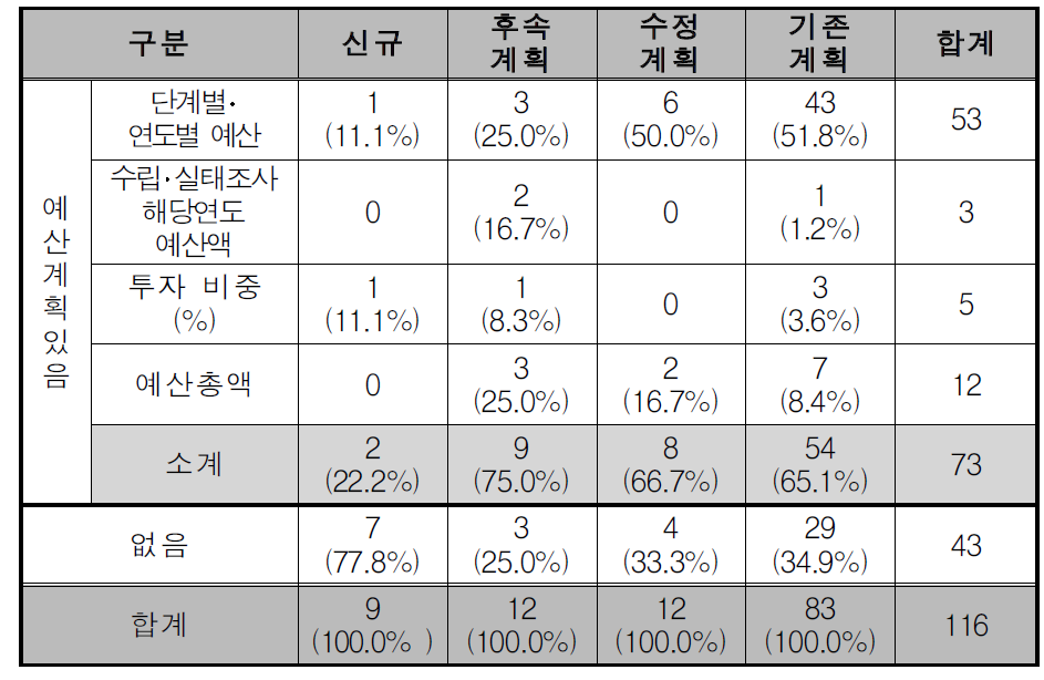 계획 유형별 예산계획 포함 여부