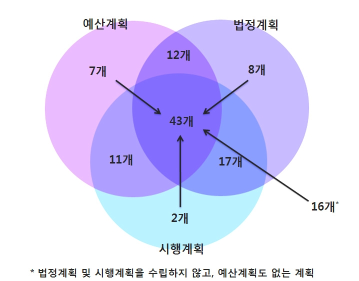 법정 / 시행계획 수립여부별 예산계획 포함계획