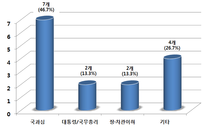 중소기업 육성 분야 중장기계획의 확정기구 현황