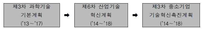 중소기업기술혁신촉진계획과 상위계획과의 연계성