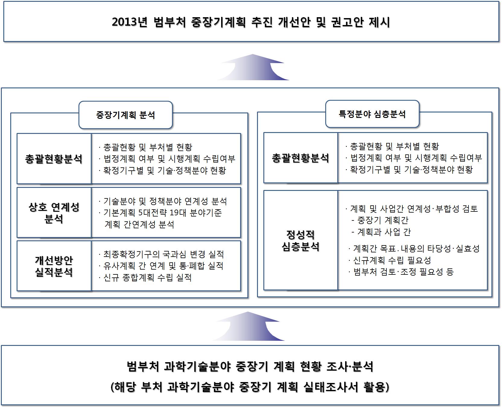 중장기계획 조사분석 방식에 대한 개념도